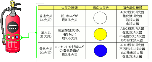 消火器の種類